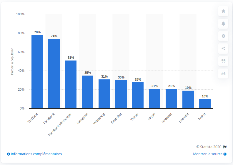 Classement des réseaux sociaux et messageries instantanées ayant le plus fort taux de pénétration en France en 2018 Classement des réseaux sociaux et messageries instantanées ayant le plus fort taux de pénétration en France en 2018