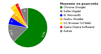 Moyenne de la part de pourcentage d' utilisateurs actifs par navigateur