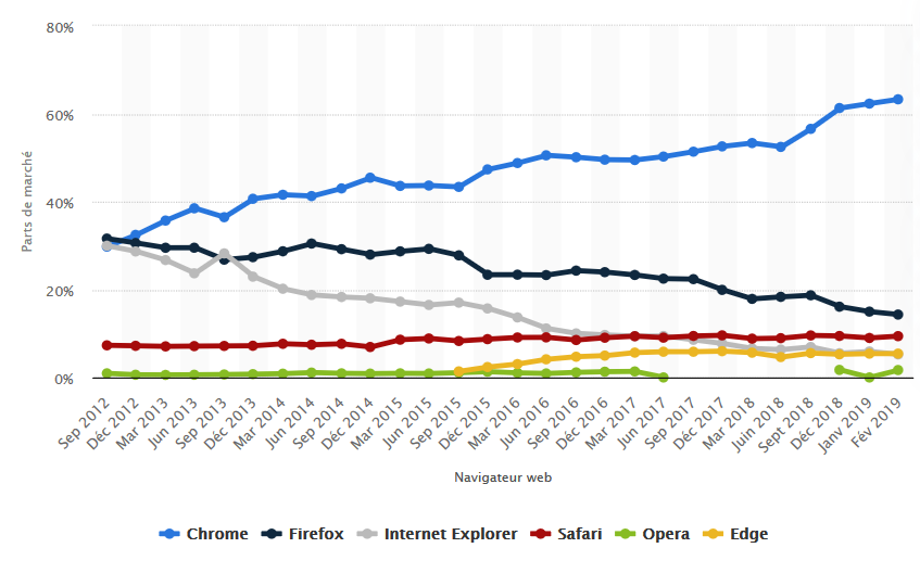 Parts de marché des navigateurs Internet de bureau en France de Septembre 2012 à Septembre 2018