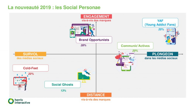 Les personae utilisateurs des Réseaux Sociaux Les personae utilisateurs des Réseaux Sociaux