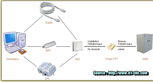Raccordement ADSL Raccordement ADSL