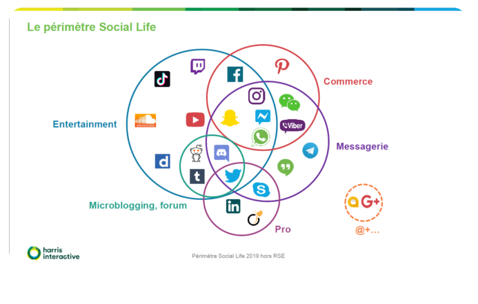 Les usages des Réseaux Sociaux (sources sondage Harris Interractive 2019) Les usages des Réseaux Sociaux (sources sondage Harris Interractive 2019)